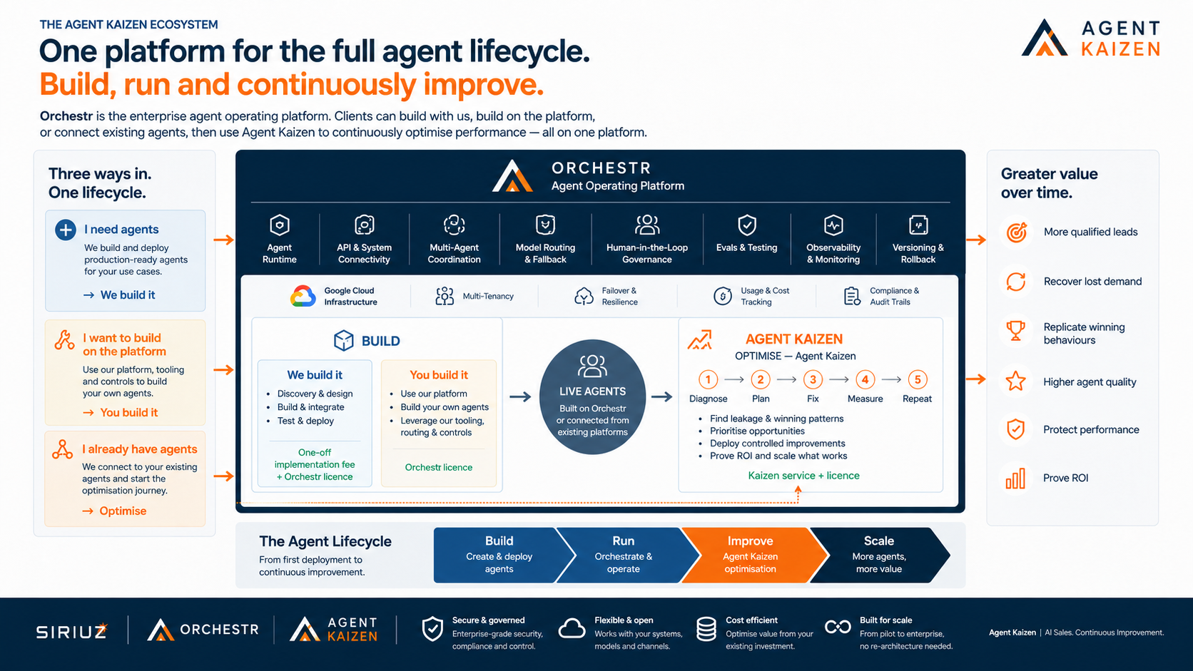 Agent Kaizen ecosystem showing the relationship between Orchestr, live agents and continuous optimisation